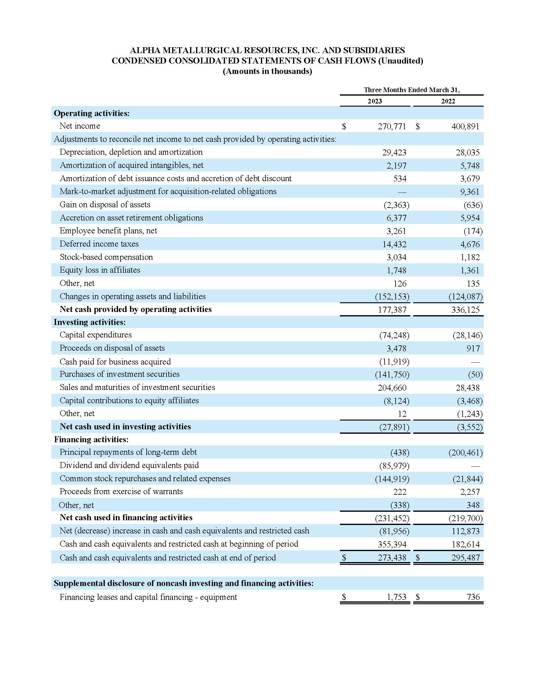ALPHA METALLURGICAL RESOURCES, INC. AND SUBSIDIARIES
