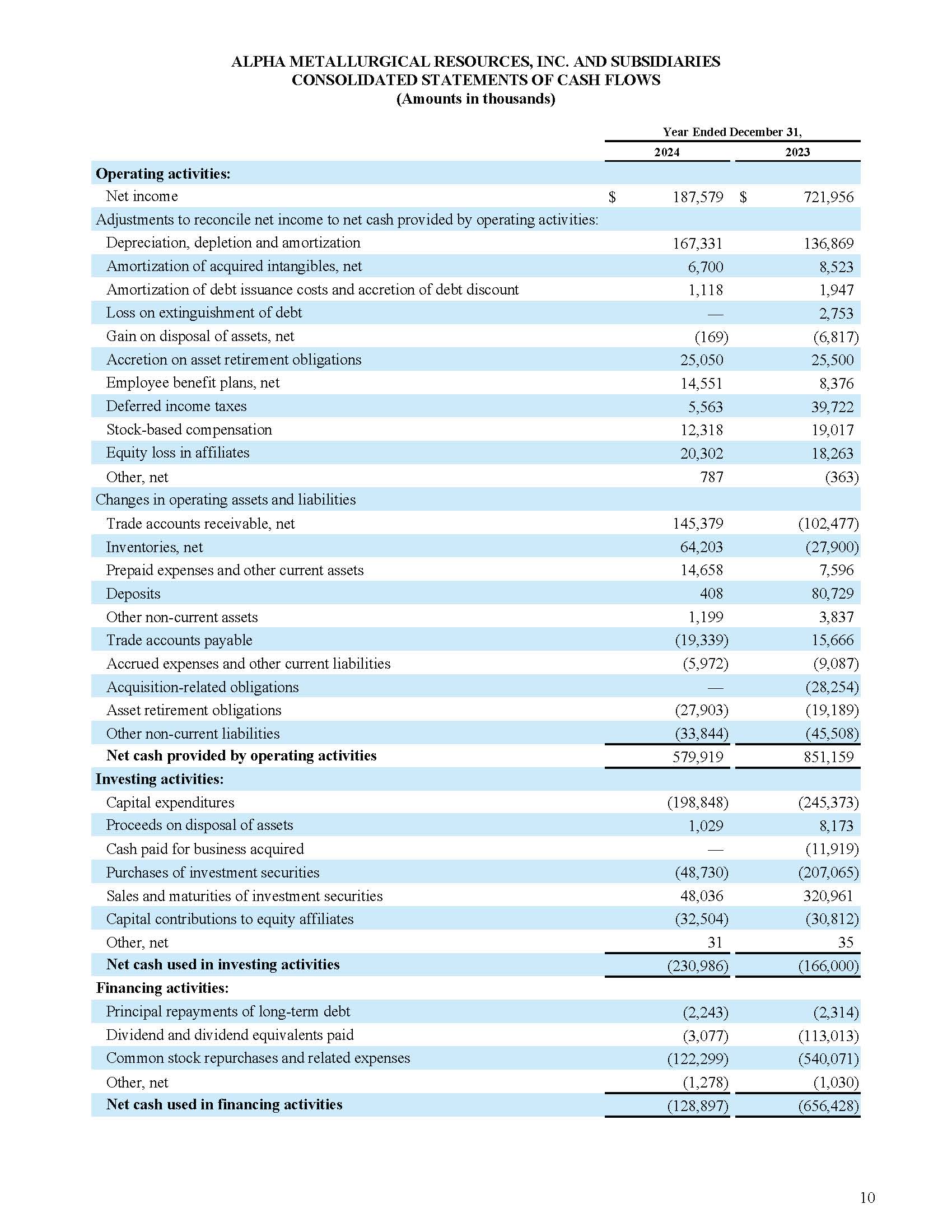 ALPHA METALLURGICAL RESOURCES, INC. AND SUBSIDIARIES